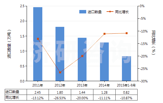 2011-2015年9月中國其他聚氯乙烯浸涂、包覆或層壓的紡織物(HS59031090)進口量及增速統(tǒng)計